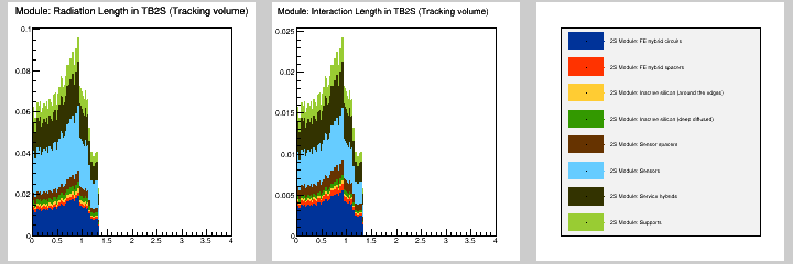 Module: MB in TB2S (Tracking volume)